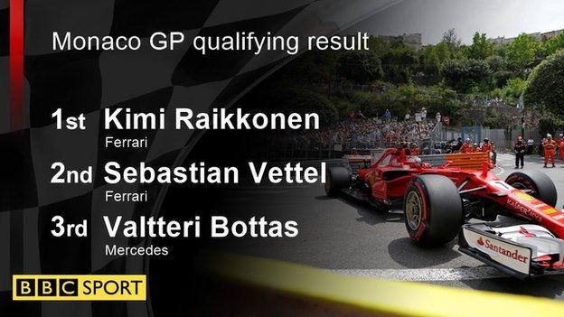 Monaco GP qualifying results: 1st: Kimi Raikkonen 2nd: Sebastian Vettel 3rd: Valtteri Bottas