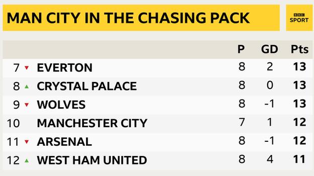 Snapshot of 7th to 12th in the Premier League: 7th Everton, 8th Crystal Palace, 9th Wolves, 10th Man City, 11th Arsenal & 12th West Ham