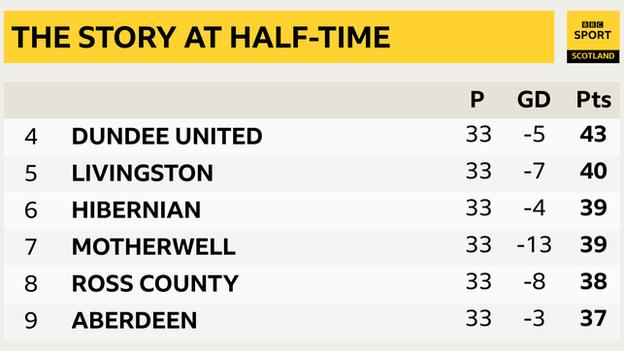 Scottish Premiership: How The Top Six Drama Unfolded - BBC Sport