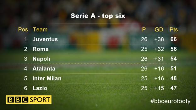 Serie A top six