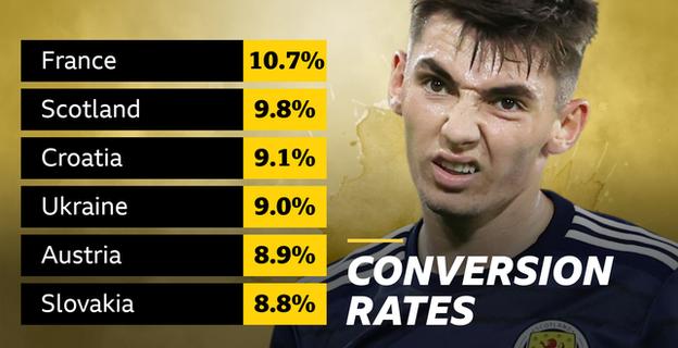 Conversion rate graphic