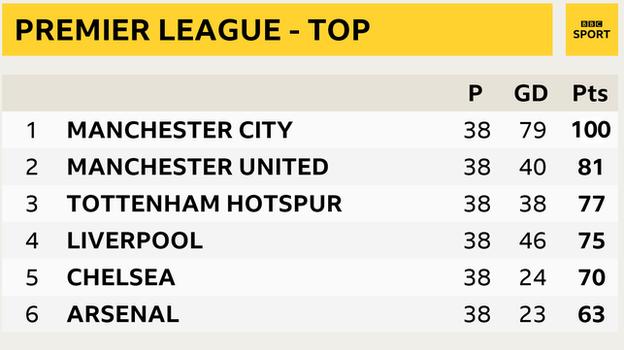 The 2017/18 Premier League table