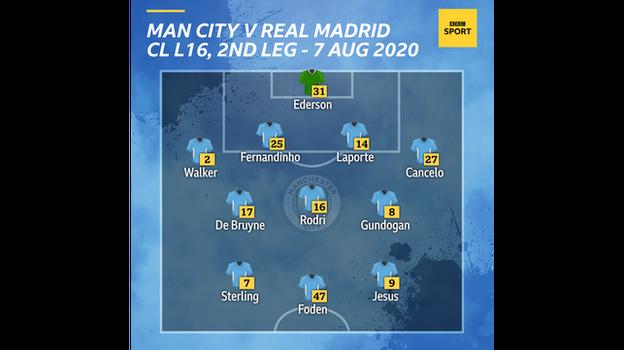 Graphic showing Man City's starting XI v Real Madrid in the second leg of their Champions League last-16 tie on 7 August 2020: Ederson, Walker, Fernandinho, Laporte, Cancelo, De Bruyne, Rodri, Gundogan, Sterling, Foden, Jesus