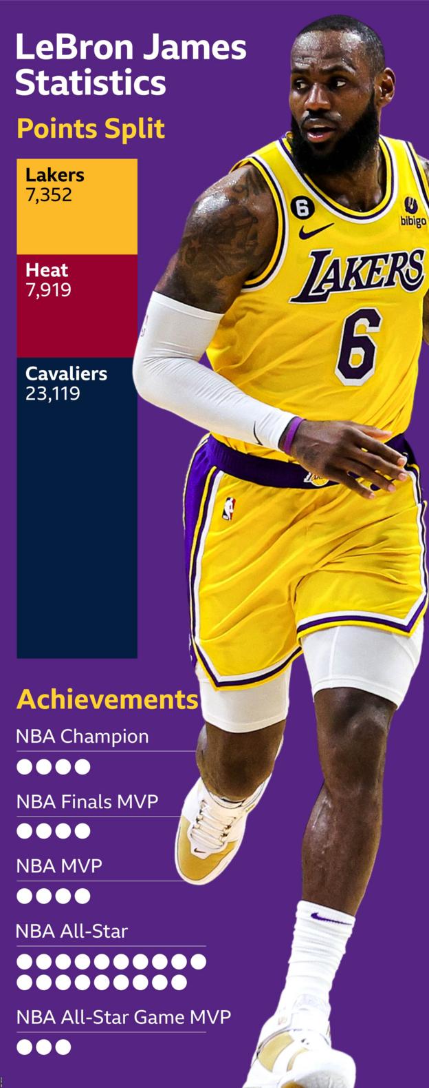 Graphic showing the points Lebron James has scored for his three franchises and his achievements