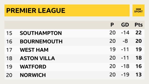 Premier League table