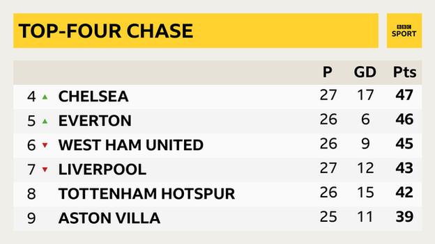 Premier League snapshot: 4th Chelsea, 5th Everton, 6th West Ham, 7th Liverpool, 8th Aston Villa