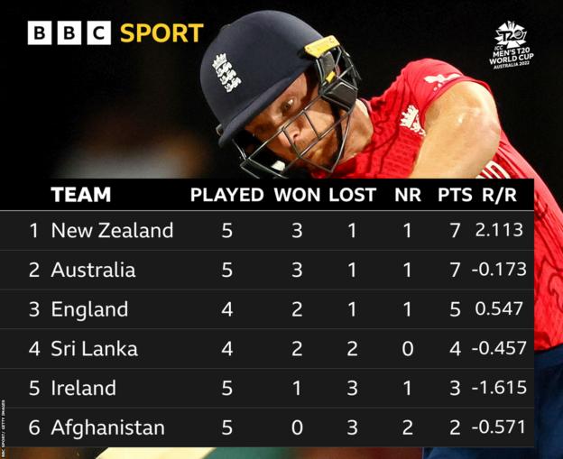 Super 12s Group 1 (England & Sri Lanka four games, all others five game): 1. New Zealand 2. Australia 3. England 4. Sri Lanka 5. Ireland 6. Afghanistan
