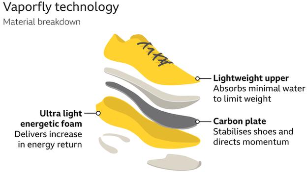 nike shoes technology