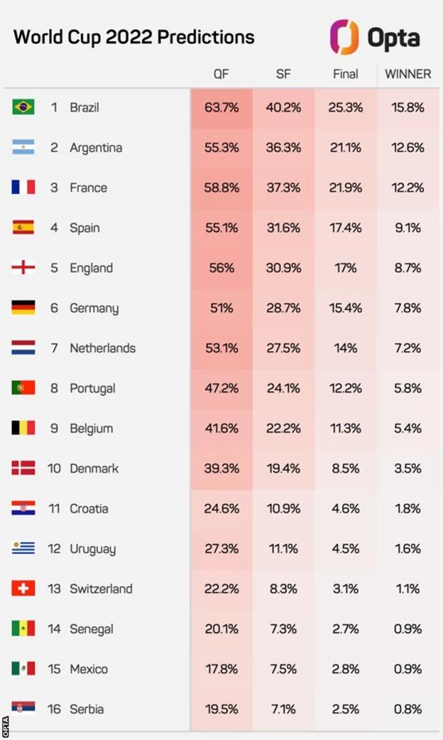 World Cup 2022: Opta predicts each country's chances of winning