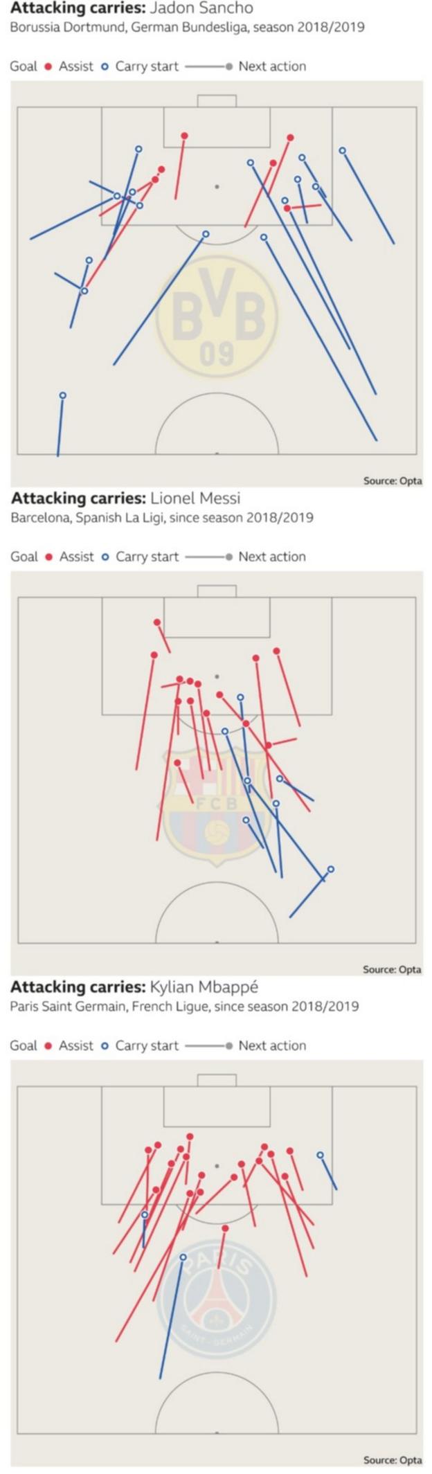 Attacking carries resulting in goals or assists since 2018-19 - Jadon Sancho (top), Lionel Messi (middle), Kylian Mbappe (bottom)