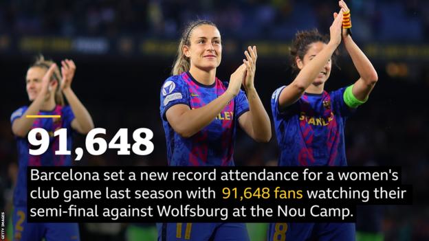 Barcelona set a new record attendance for a women's club game last season with 91,648 fans watching their semi-final against Wolfsburg at the Nou Camp