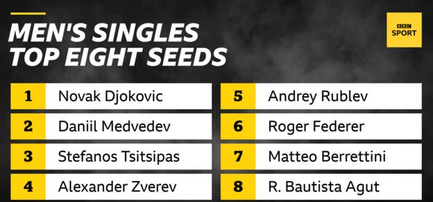 Osiem najlepszych męskich nasion - Djokovic, Miedwiediew, Tseppas, Zverev, Rublow, Federer, Berrettini, Bautista Agut