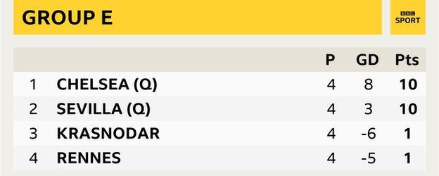 Group E - Chelsea (10), Sevilla (10), Krasnodar (1), Rennes (1)