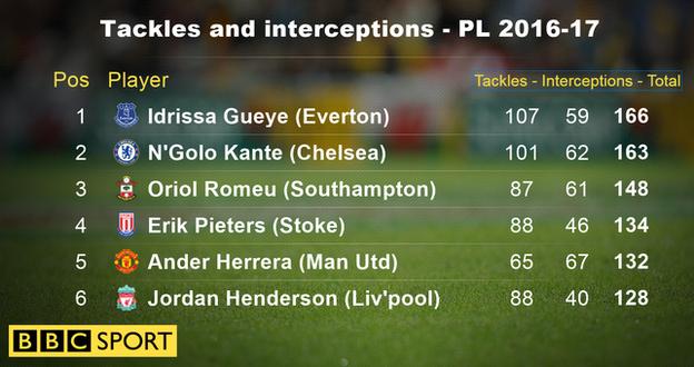 Premier League tackles and interceptions 2016-17
