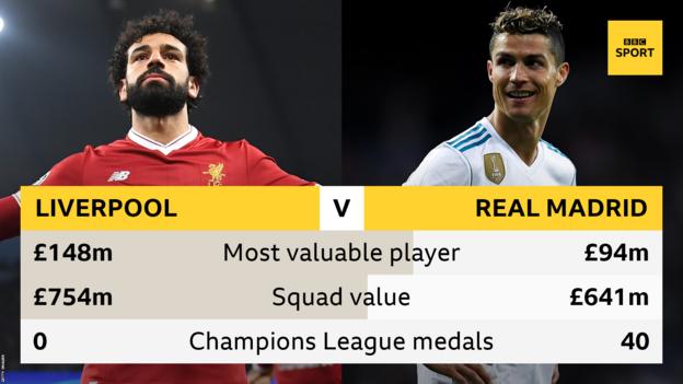 Mo Salah is valued at £148m by CIES Football Observatory, £54m more than four-time Champions League winner Ronaldo