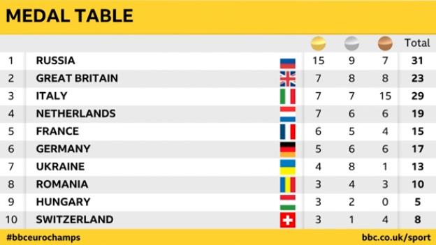 European Championships medal table