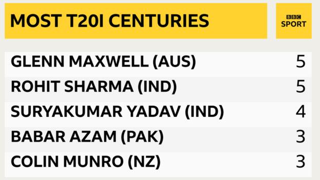 List of T20 international centuries - Glenn Maxwell (Australia) 5, Rohit Sharma (India) 5, Suryakumar Yadav (India) 4, Babar Azam (Pakistan) 3, Colin Munro (New Zealand) 3