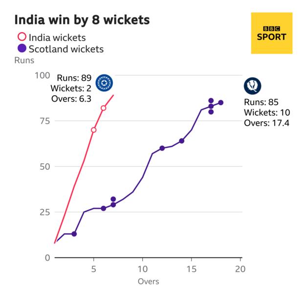 Un graphique de ver comparant le taux de course de l'Inde en rouge grimpant à un rythme beaucoup plus rapide que le taux de course de l'Écosse en violet