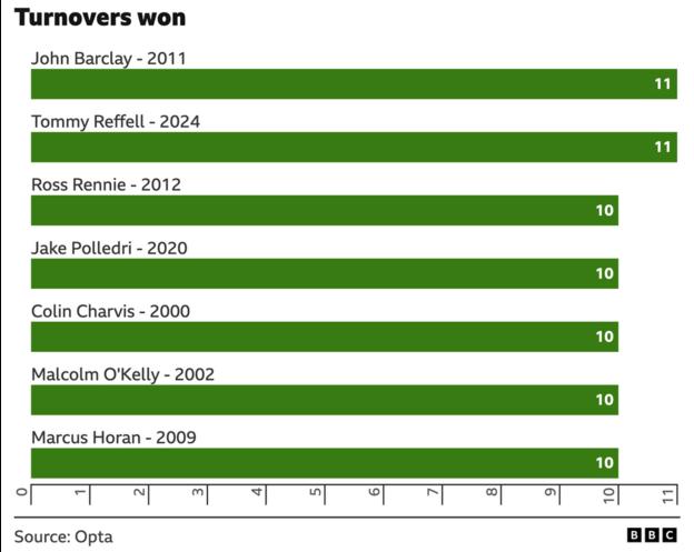 Tommy Reffell joins John Barclay for record number of turnovers