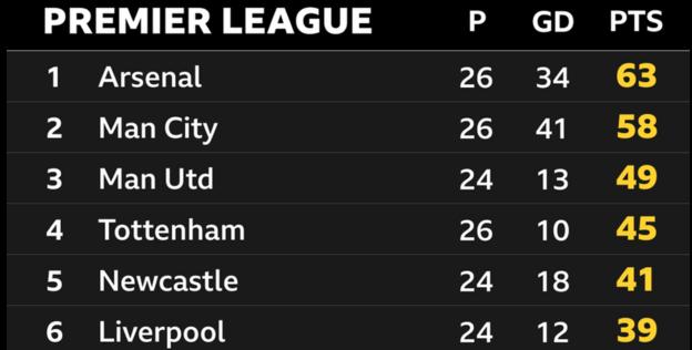 Premier League table