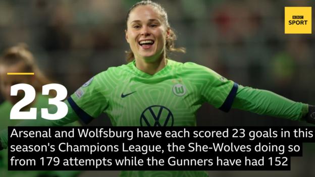 Ewa Pajor, spits van Wolfsburg en Polen, viert een doelpunt in de Champions League
