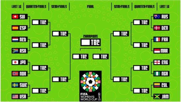 A graphic showing England's route to the final