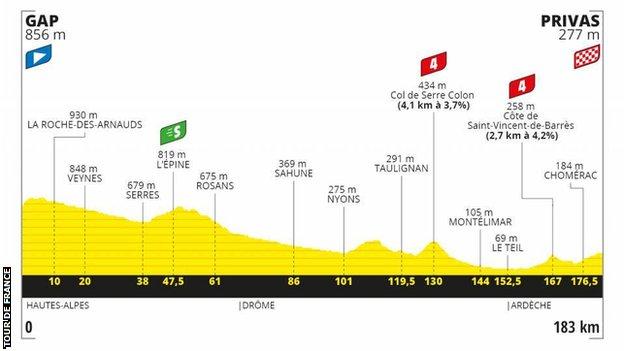 The route profile of stage 5 of the Tour de France