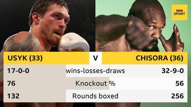 Usyk and Chisora head to head