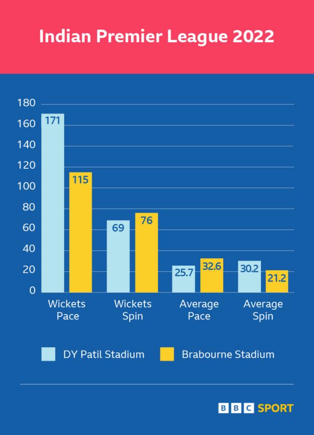 19.6 and 43.9. Average, spin 26.8 and 25.1.