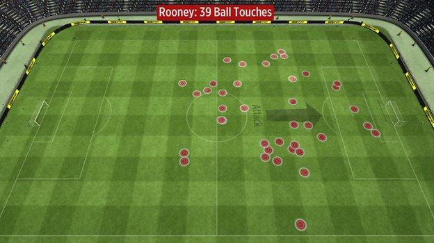 Wayne Rooney's touches vs Swansea