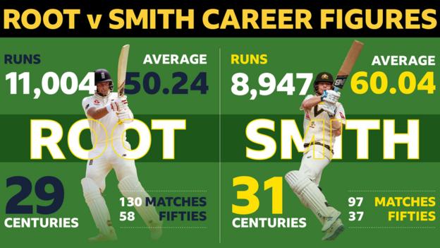 A graphic of Joe Root's (left) and Steve Smith's (right) overall Test records. Root: 11,004 runs, 50.24 average, 29 centuries, 58 fifties in 130 matches. Smith: 8,947 runs, 60.04 average, 31 centuries, 37 fifties in 97 matches.