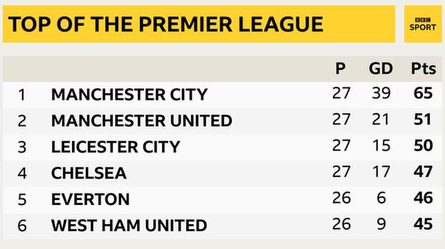 Snapshot showing top of the Premier League table: 1st Man City, 2nd Man Utd, 3rd Leicester, 4th Chelsea, 5th Everton & 6th West Ham