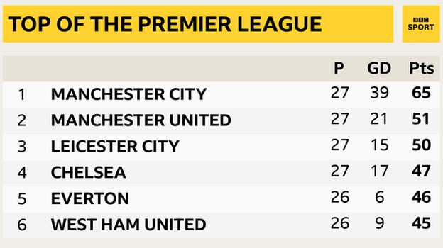 Premier League Predictions