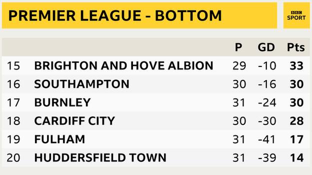 Snapshot of the bottom of the Premier League table: 15th Brighton, 16th Southampton, 17th Burnley, 18th Cardiff, 19th Fulham & 20th Huddersfield
