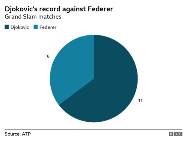 Pie chart showing Djokovic has won 11 of his 17 Grand Slam matches against Federer