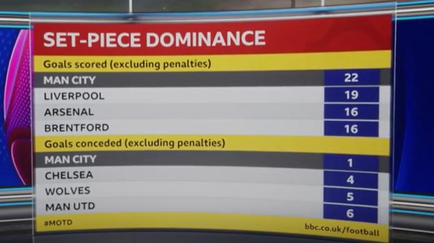 Graphic showing how Manchester City have scored the most goals from set-pieces (excluding penalties) in the Premier League this season (22) and conceded the fewest (1)