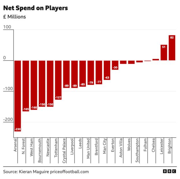 This chart shows how much each Premier League club had spent or made after buying and selling players in the football accounting year up to May or June 2023 in most cases.