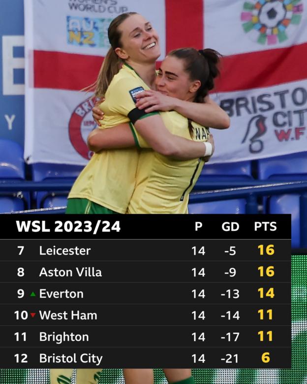 A table showing the bottom six of the WSL, Leicester, Aston Villa, Everton, West Ham, Brighton and Bristol City