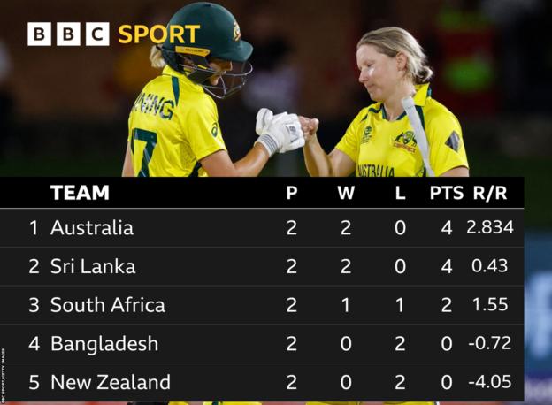 Group 1 table at the Women's T20 World Cup (all teams played two games): Australia four points (NRR 2.834), Sri Lanka four points (NRR of 0.43), South Africa two points (NRR of 1.55), Bangladesh 0 points (NRR of -0.72), New Zealand 0 points (NRR of -4.05)