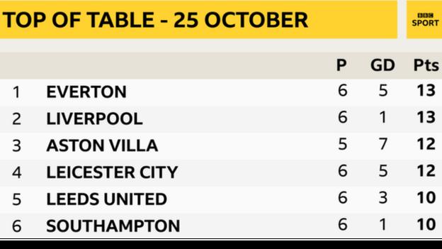 Everton Était En Tête Du Classement De La Premier League Le 25 Octobre 2020