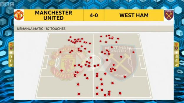 Nemanja Matic touches vs West Ham