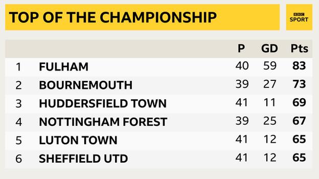 Snapshot of the top of the Championship: 1st Fulham, 2nd Bournemouth, 3rd Huddersfield, 4th Nottingham Forest, 5th Luton & 6th Sheff Utd