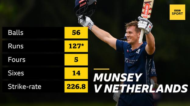 Graphic showing George Munsey's innings against the Netherlands: 127*, 56 balls, five fours; 14 sixes; strike-rate 226.8