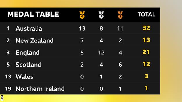 Commonwealth Games medal table after day two