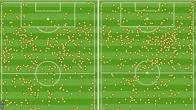 Man City touches - first half (left) v second half (right)