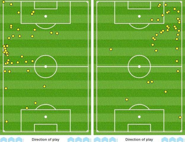 Bournemouth winger Max Gradel's touchmap (lefT) and that of Swansea winger Modou Barrow shows there was little between them as both caused the opposition plenty of problems