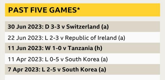 A graphic showing Zambia's past five games