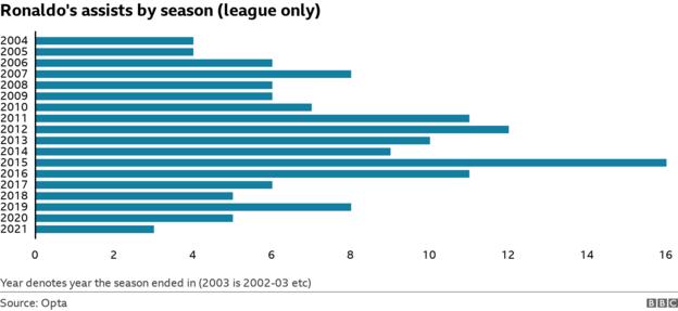 Cristano Ronaldo's league assists by season (ranging from 16 in 2014-15 to three last season)