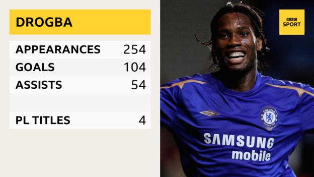 Didier Drogba - appearances 254, goals 104, assists 54, PL titles 4