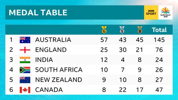 Commonwealth Games medal table - 1st - Australia, 2nd - England, 3rd - India, 4th - South Africa, 5th - New Zealand, 6th - Canada